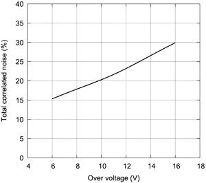 Broadcom Correlated Noise
