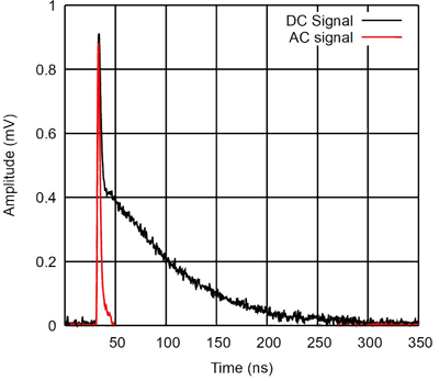 Broadcom DCAC Pulse Shapes