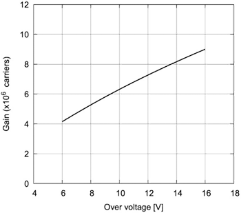 NUV-MT Gain vs. Overbias