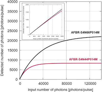 Broadcom NUV MT Saturation Curves