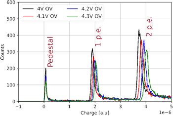 NUV-MT SiPM photoelectron peaks at different temperatures