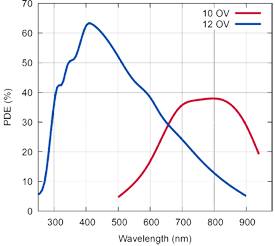 NUV-MT & NIR30 PDE curves