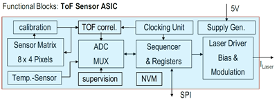 Functional blocks of Broadcom's custom ASIC CustomASIC BuildingBlocks