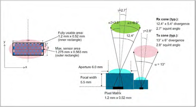 ToF AFBR S50MX85I field of view description of the sensor