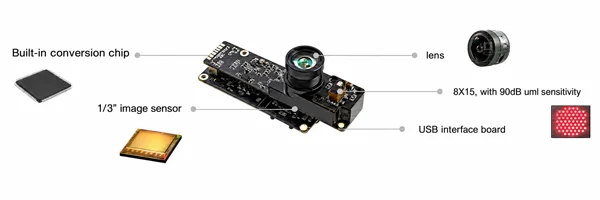 Annotated diagram of a Time-of-Flight camera module highlighting built-in conversion chip, 1/3-inch image sensor, lens assembly, infrared illumination array, and USB interface board.