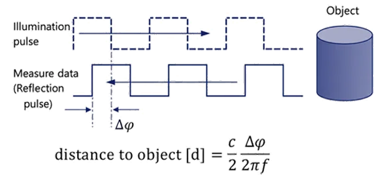 Diagram illustrating indirect Time-of-Flight measurement showing modulated illumination pulses, reflected signal delay, phase difference (Δφ), and distance calculation formula. distance to object time of flight 550pxw