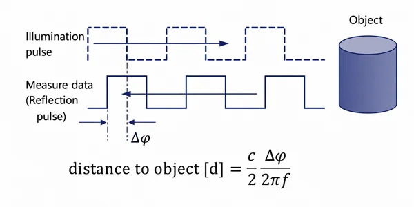 Diagram illustrating indirect Time-of-Flight measurement showing modulated illumination pulses, reflected signal delay, phase difference (Δφ), and distance calculation formula.