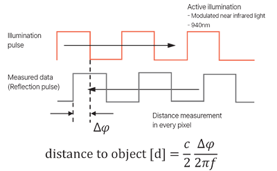 Principle of iToF