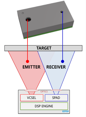 direct Tof schematic