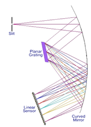 Curved Mirror C-T Cavity