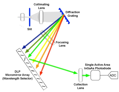 Schematic showing key elements of DragonFly spectrometer DragonFly DLP Schematic