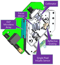 Internal structure of DragonFly spectrometer DragonFly DLP Structure 300pxw 72dpi