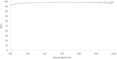 PTFE Diffuse White Reflectance Standard