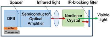 Visible Laser Module architecture