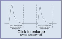 gated integrator