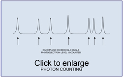 photon counting