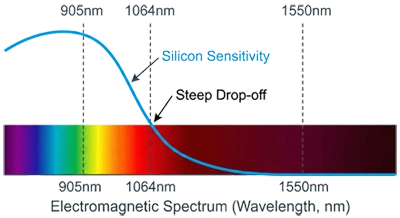 Electromagnetic spectrum chart showing the sensitivity curve of silicon. The curve is high at 905nm, drops steeply after 1064nm, and is flat at 1550nm, illustrating the material's physical limits.